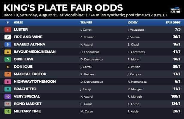 King's Plate fair odds: Key this long shot with the favorites